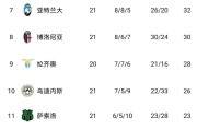 意甲最新积分榜出炉！AC米兰1-0，罗马2-0，佛罗伦萨2-1险胜